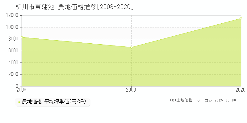 東蒲池(柳川市)の農地価格推移グラフ(坪単価)[2008-2020年]
