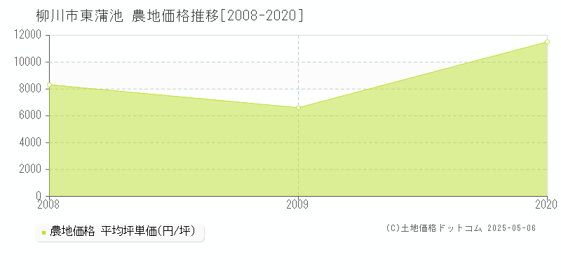 柳川市東蒲池の農地価格推移グラフ 