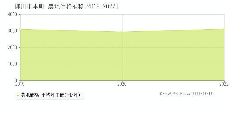 柳川市本町の農地価格推移グラフ(坪単価)[2019-2022年]