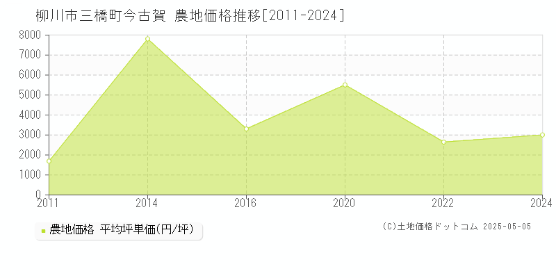 三橋町今古賀(柳川市)の農地価格推移グラフ(坪単価)[2011-2024年]