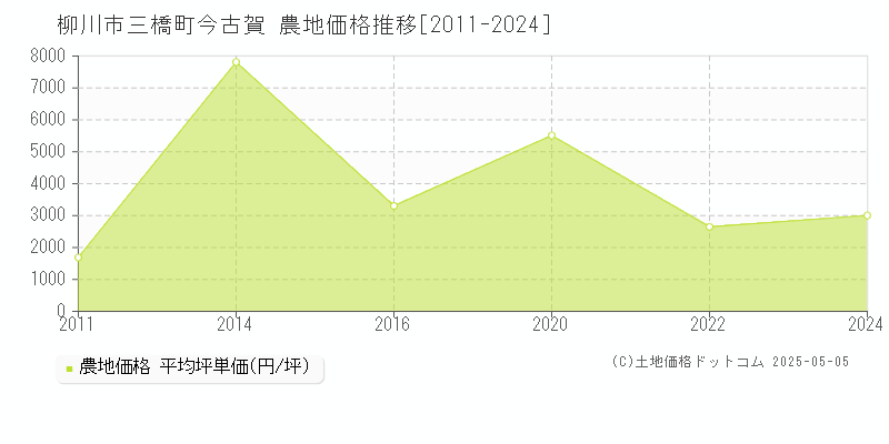 柳川市三橋町今古賀の農地価格推移グラフ 