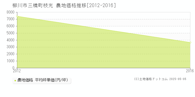 三橋町枝光(柳川市)の農地価格推移グラフ(坪単価)[2012-2016年]