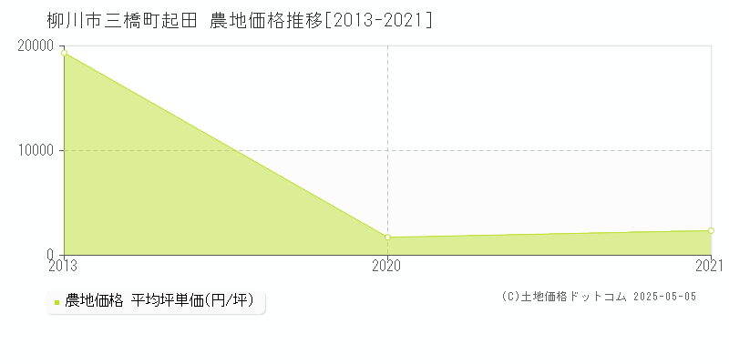 柳川市三橋町起田の農地価格推移グラフ 