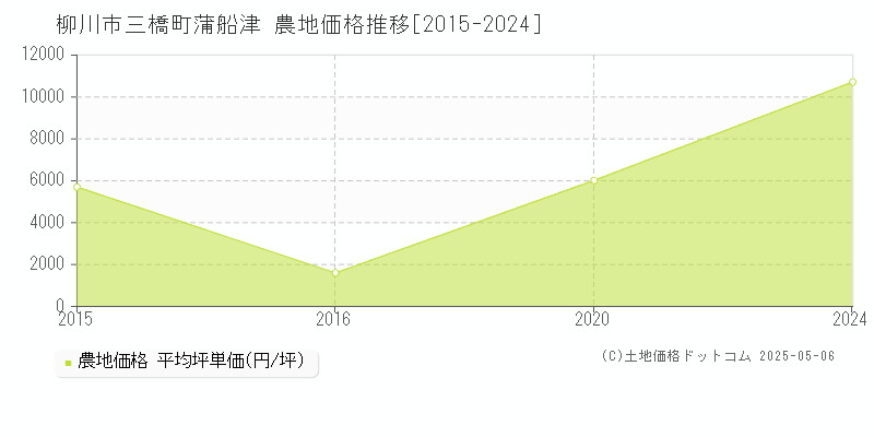 三橋町蒲船津(柳川市)の農地価格推移グラフ(坪単価)[2015-2024年]