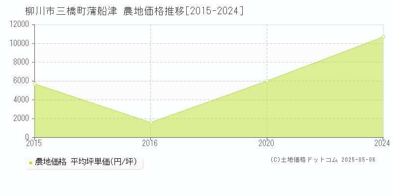 柳川市三橋町蒲船津の農地価格推移グラフ 