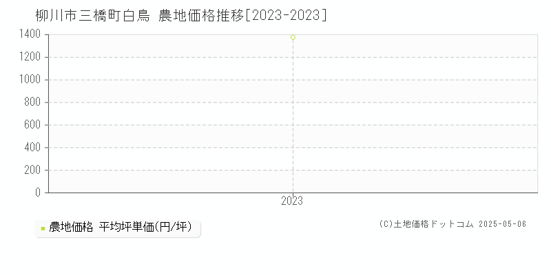 三橋町白鳥(柳川市)の農地価格推移グラフ(坪単価)[2023-2023年]