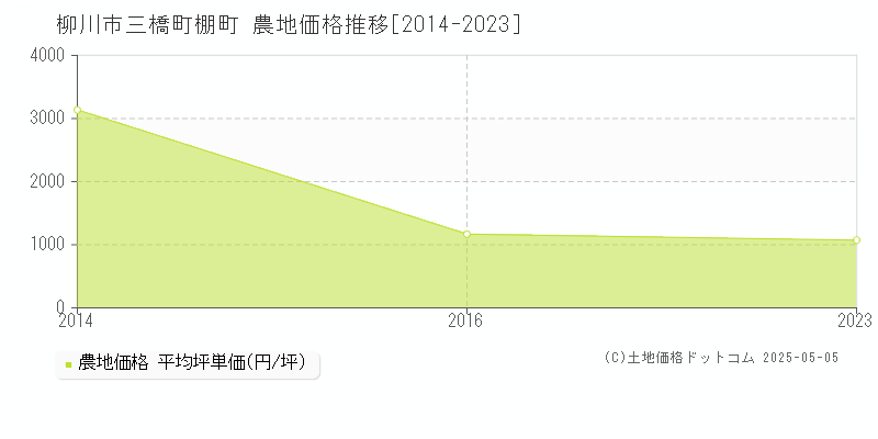 柳川市三橋町棚町の農地価格推移グラフ 