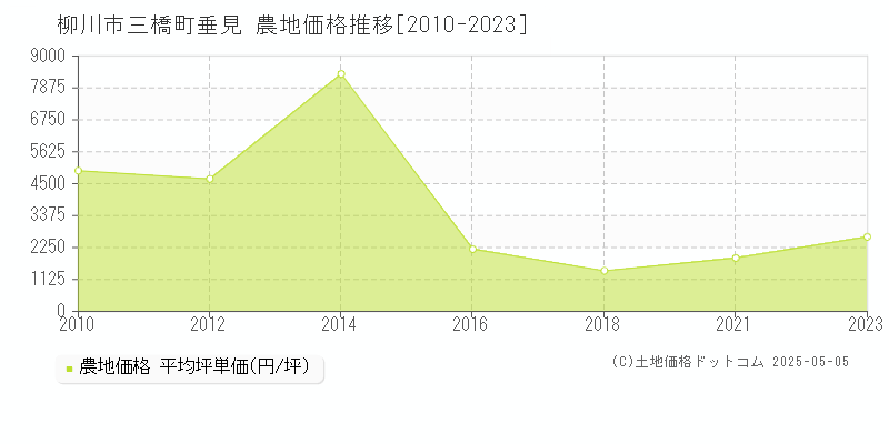 三橋町垂見(柳川市)の農地価格推移グラフ(坪単価)[2010-2023年]