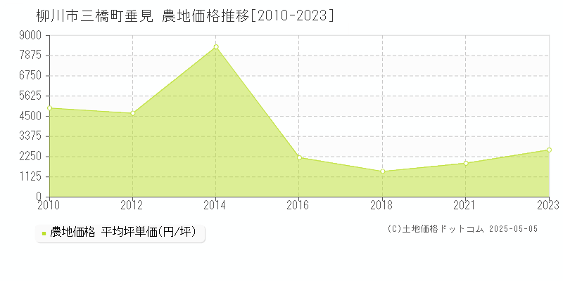 柳川市三橋町垂見の農地価格推移グラフ 