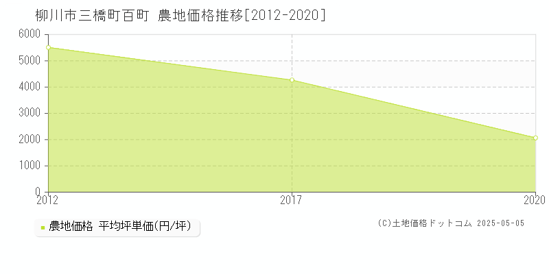 三橋町百町(柳川市)の農地価格推移グラフ(坪単価)[2012-2020年]