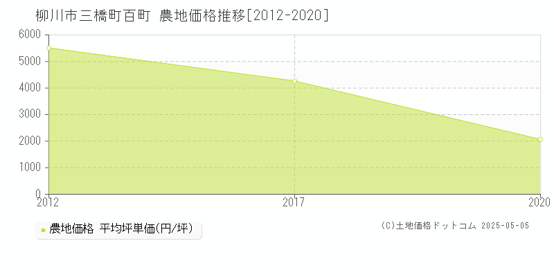 柳川市三橋町百町の農地価格推移グラフ 