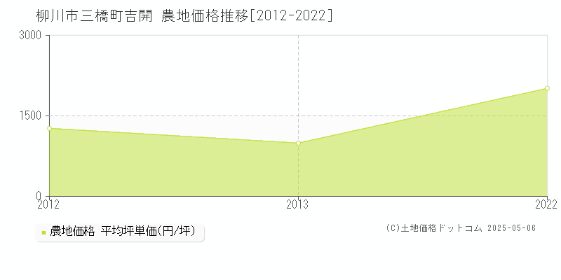 三橋町吉開(柳川市)の農地価格推移グラフ(坪単価)[2012-2022年]