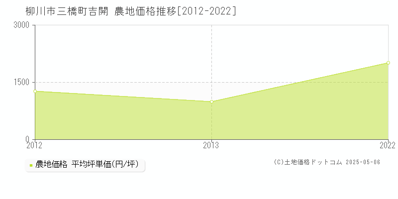柳川市三橋町吉開の農地価格推移グラフ 