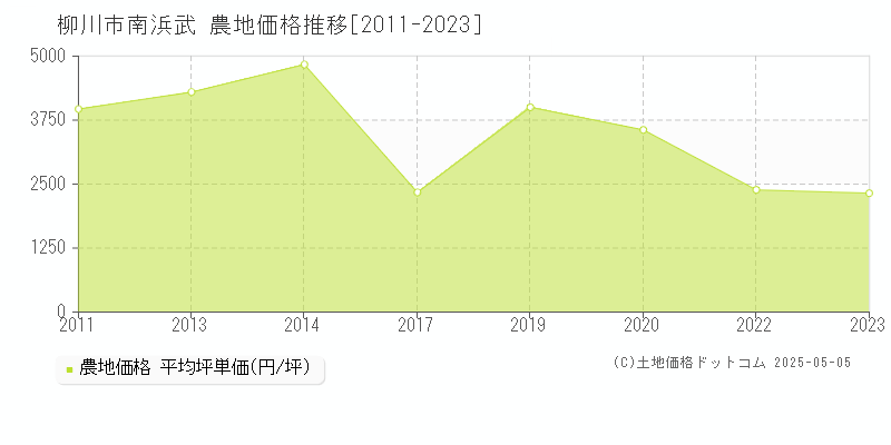 南浜武(柳川市)の農地価格推移グラフ(坪単価)[2011-2023年]