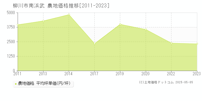 柳川市南浜武の農地価格推移グラフ 