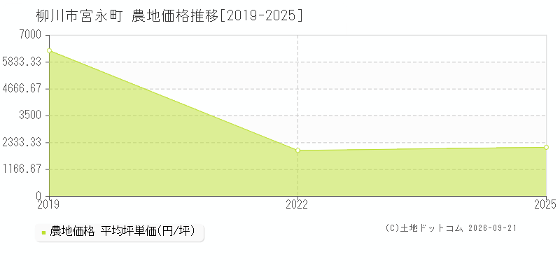 柳川市宮永町の農地価格推移グラフ(坪単価)[2019-2025年]