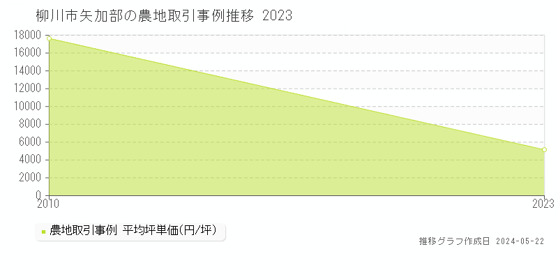 柳川市矢加部の農地価格推移グラフ 