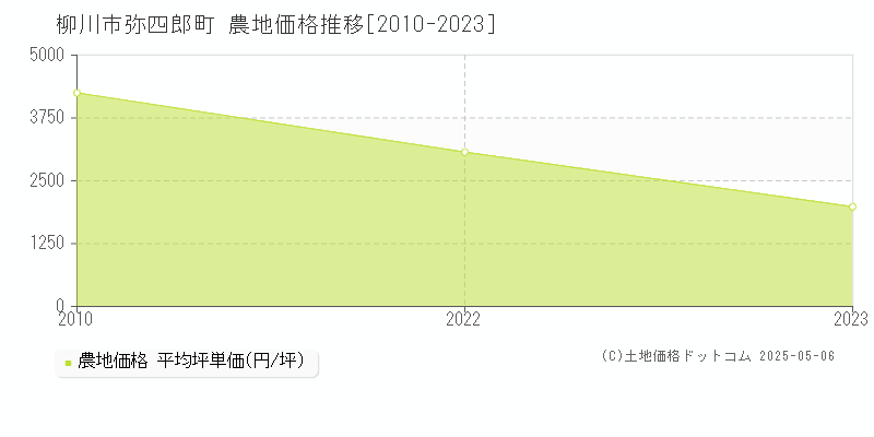 弥四郎町(柳川市)の農地価格推移グラフ(坪単価)[2010-2023年]