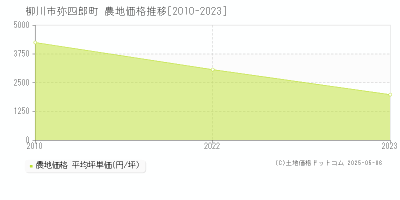 柳川市弥四郎町の農地価格推移グラフ 