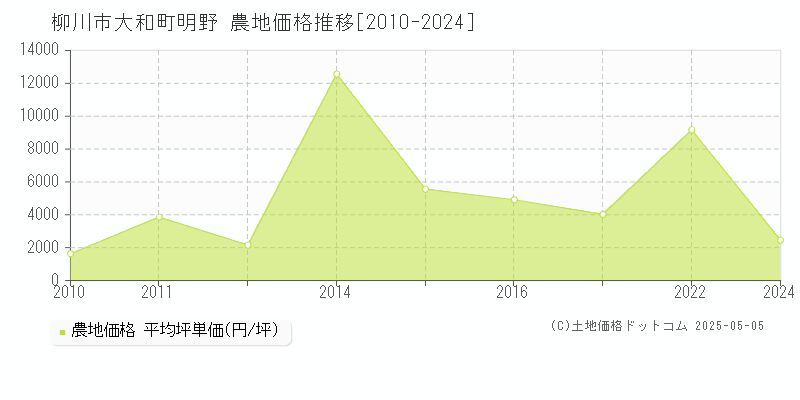 柳川市大和町明野の農地価格推移グラフ 