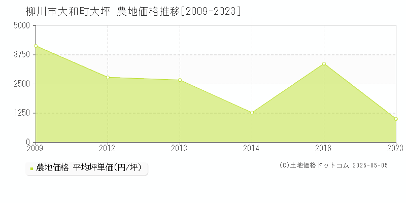 柳川市大和町大坪の農地価格推移グラフ 