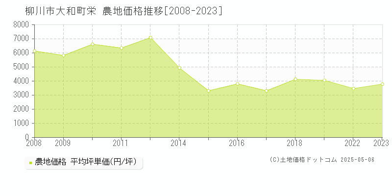 大和町栄(柳川市)の農地価格推移グラフ(坪単価)[2008-2023年]