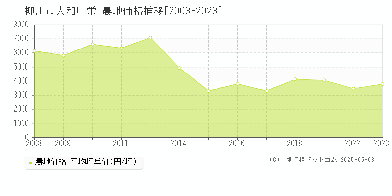 柳川市大和町栄の農地価格推移グラフ 