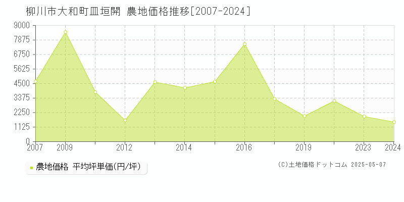 大和町皿垣開(柳川市)の農地価格推移グラフ(坪単価)[2007-2024年]