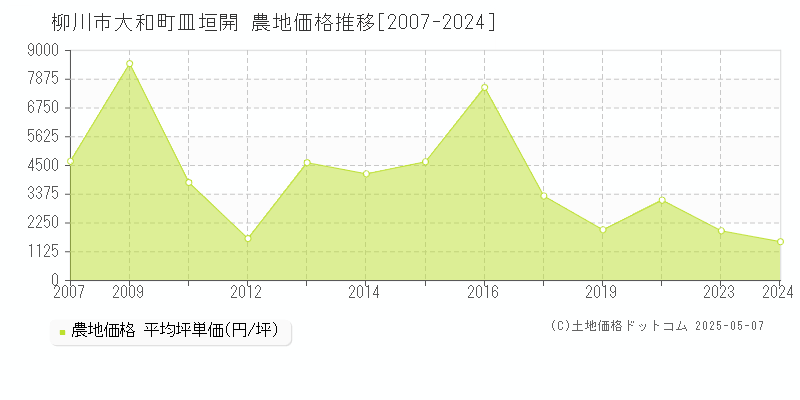 柳川市大和町皿垣開の農地価格推移グラフ 