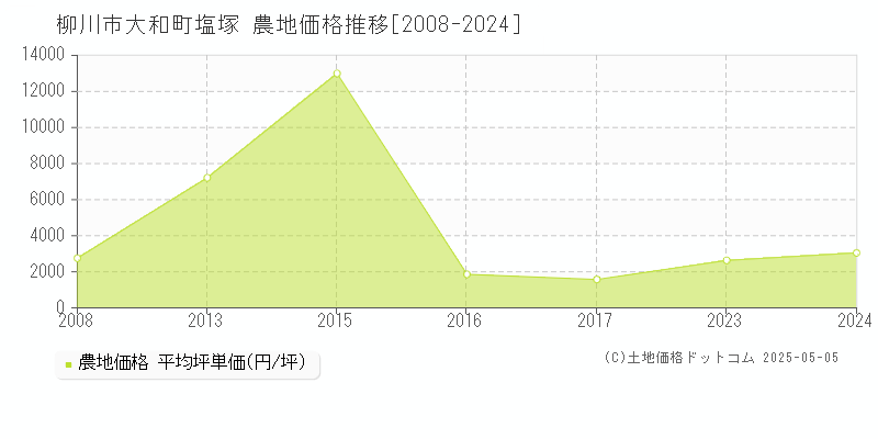 大和町塩塚(柳川市)の農地価格推移グラフ(坪単価)[2008-2024年]
