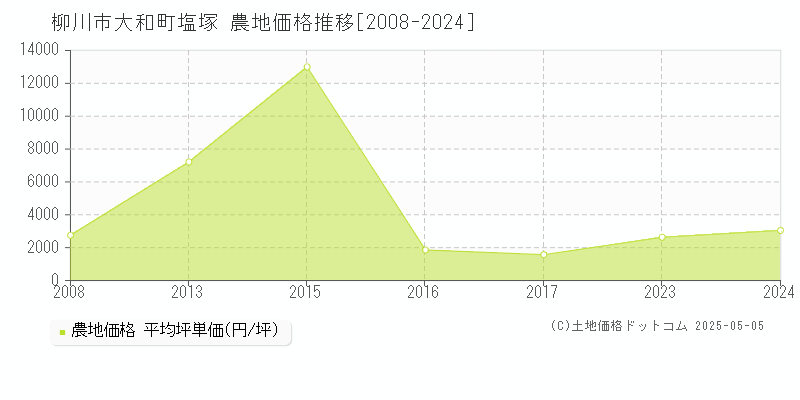 柳川市大和町塩塚の農地価格推移グラフ 