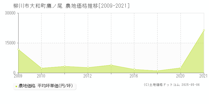 大和町鷹ノ尾(柳川市)の農地価格推移グラフ(坪単価)[2009-2021年]