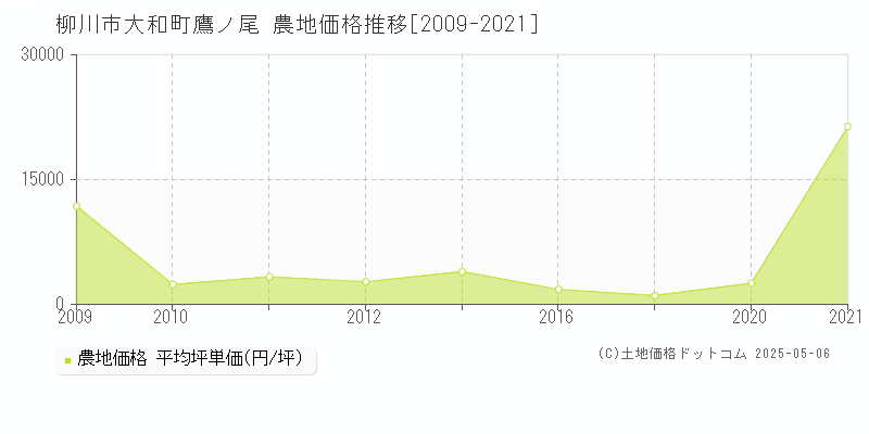 柳川市大和町鷹ノ尾の農地価格推移グラフ 