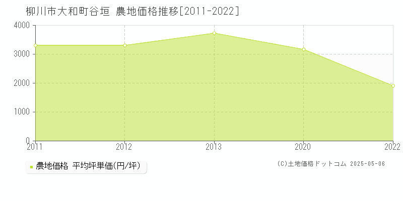 柳川市大和町谷垣の農地価格推移グラフ 