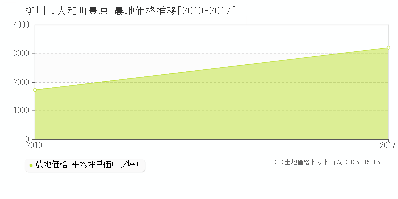 大和町豊原(柳川市)の農地価格推移グラフ(坪単価)[2010-2017年]