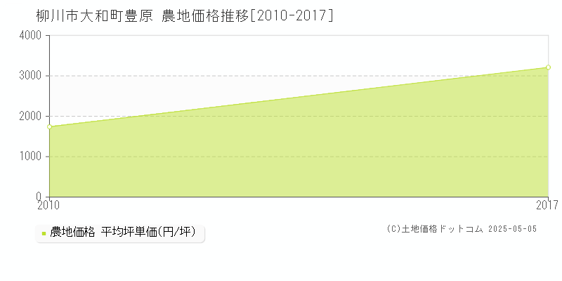 柳川市大和町豊原の農地価格推移グラフ 