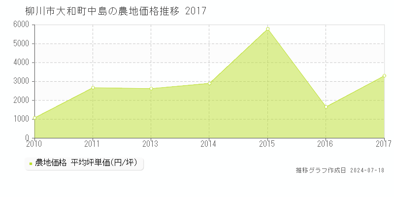 柳川市大和町中島の農地価格推移グラフ 