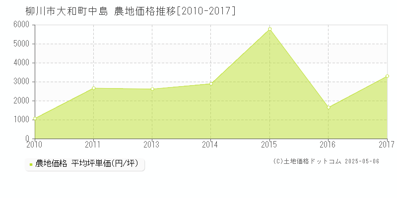 大和町中島(柳川市)の農地価格推移グラフ(坪単価)[2010-2017年]
