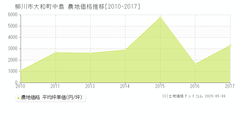 柳川市大和町中島の農地価格推移グラフ 