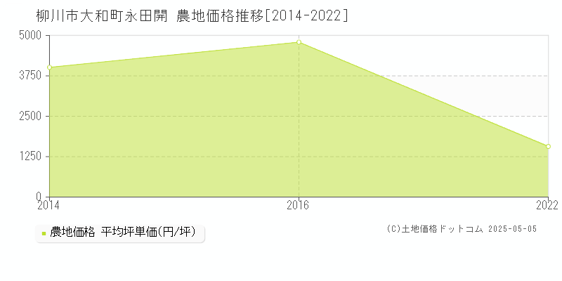 大和町永田開(柳川市)の農地価格推移グラフ(坪単価)[2014-2022年]