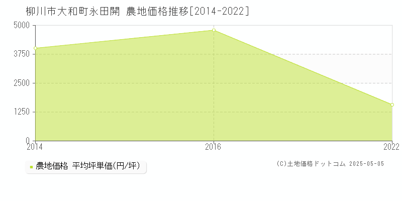 柳川市大和町永田開の農地価格推移グラフ 