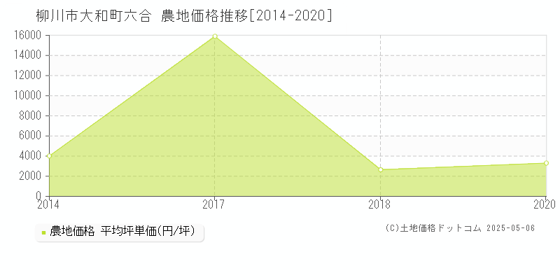 大和町六合(柳川市)の農地価格推移グラフ(坪単価)[2014-2020年]