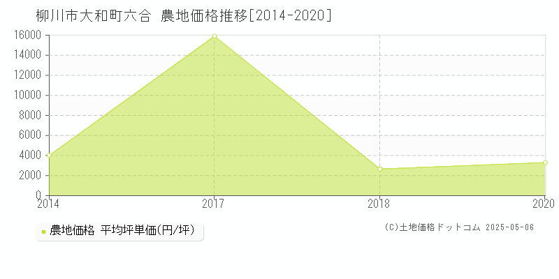 柳川市大和町六合の農地価格推移グラフ 