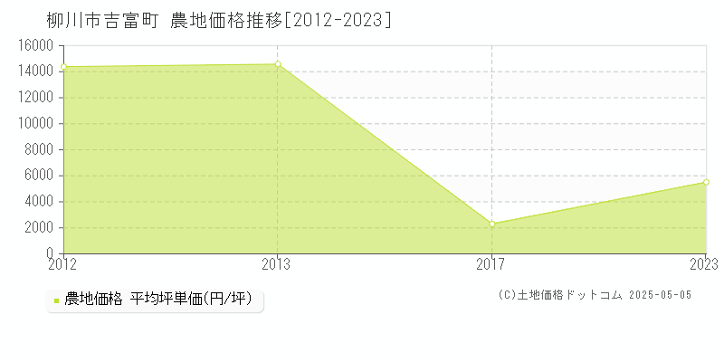 吉富町(柳川市)の農地価格推移グラフ(坪単価)[2012-2023年]