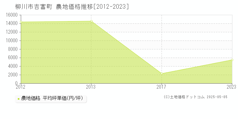 柳川市吉富町の農地価格推移グラフ 