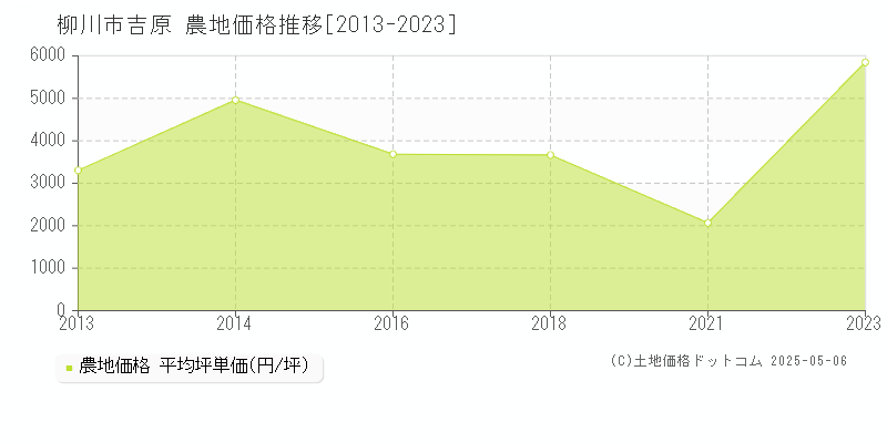 吉原(柳川市)の農地価格推移グラフ(坪単価)[2013-2023年]