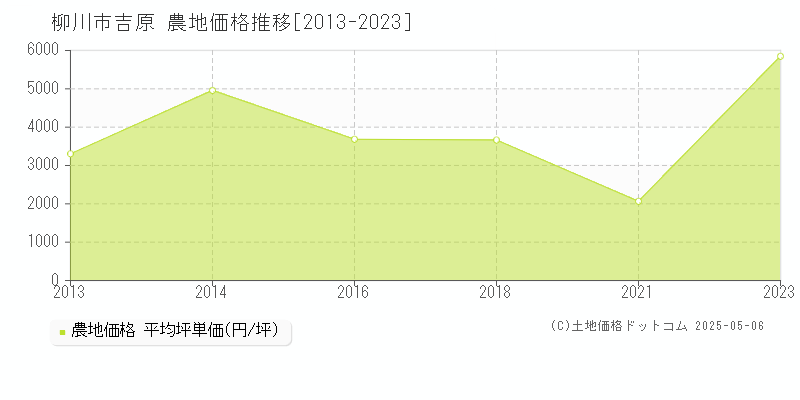 柳川市吉原の農地価格推移グラフ 