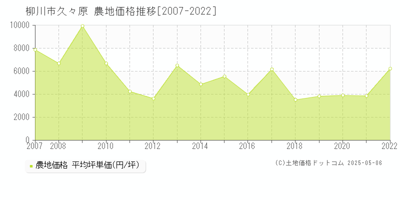 柳川市久々原の農地価格推移グラフ 