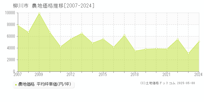 柳川市(福岡県)の農地価格推移グラフ(坪単価)[2007-2024年]
