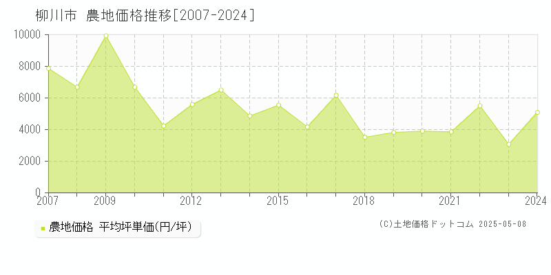 柳川市全域の農地価格推移グラフ 